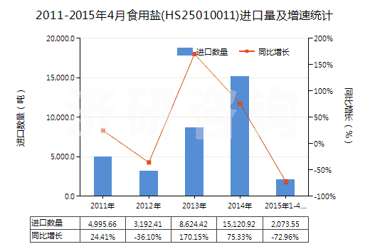 2011-2015年4月食用鹽(HS25010011)進口量及增速統(tǒng)計 2011-2015年4月食用鹽(HS25010011)進口量及增速統(tǒng)計